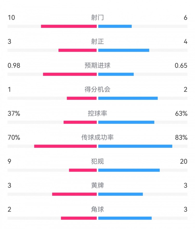  埃弗頓2-2利物浦?jǐn)?shù)據(jù)：射門10-6，射正3-4，得分機(jī)會(huì)1-2