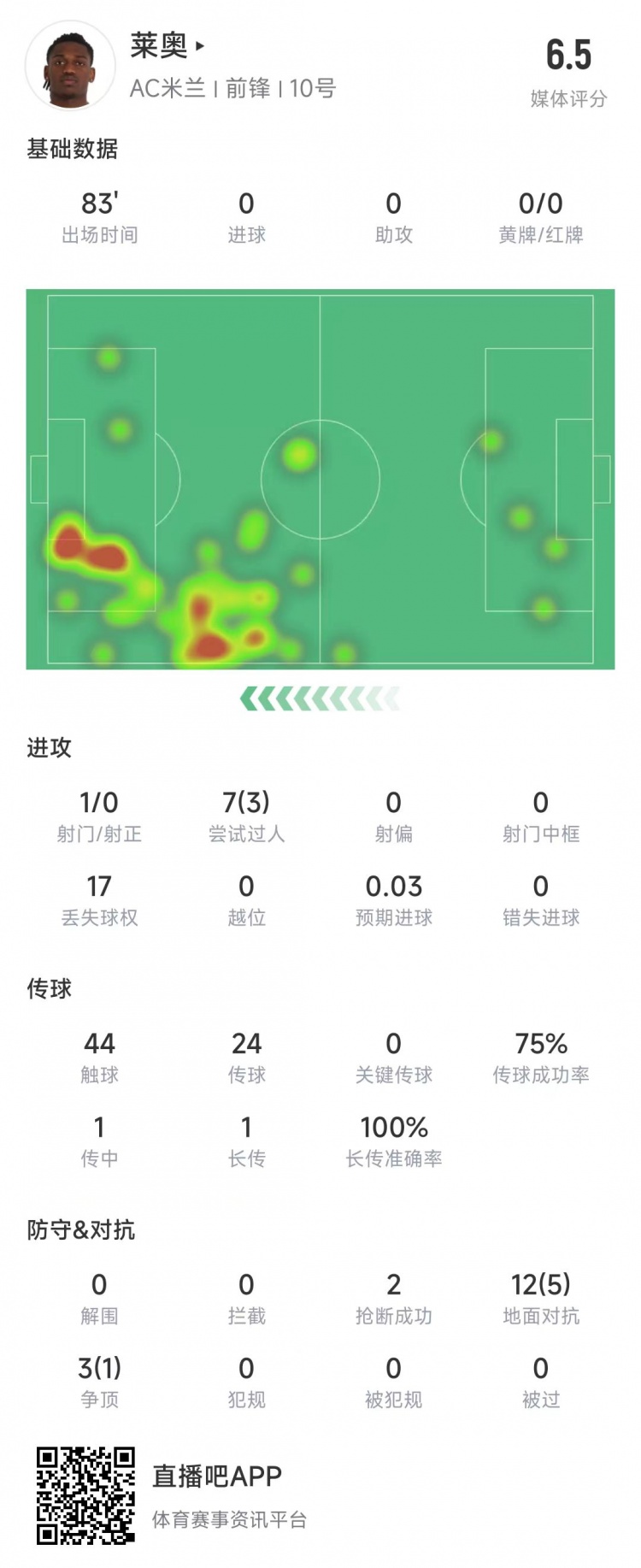  萊奧本場(chǎng)數(shù)據(jù)：1次射門(mén)0射正，15次對(duì)抗6次成功&獲評(píng)6.5分