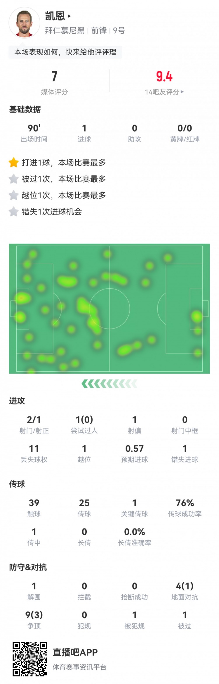  凱恩本場數(shù)據(jù)：2射1正1進球，1次錯失進球，1次關(guān)鍵傳球，評分7分
