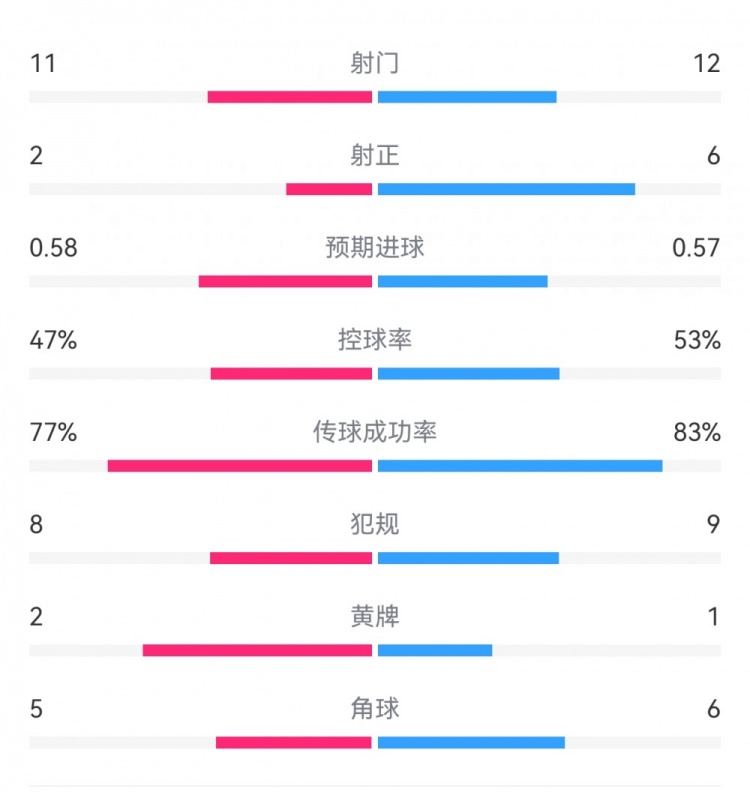  費耶諾德1-0米蘭數(shù)據(jù)：射門11-12，射正2-6，預期進球0.58-0.57