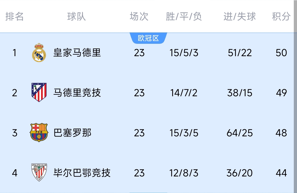  意不意外？五大聯(lián)賽領(lǐng)跑優(yōu)勢(shì)：西甲意甲僅1分，英超7德甲8法甲10