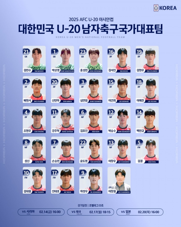 韓國(guó)U20隊(duì)球員號(hào)碼：尹棹泳22號(hào)、金泰元10號(hào)、孫承敏7號(hào)