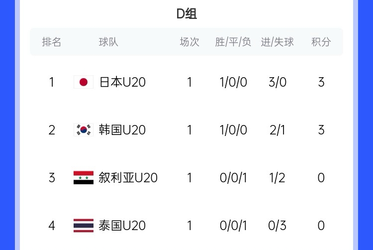  U20亞洲杯D組積分榜：日韓開門紅分列前二，泰國下輪輸韓國將出局