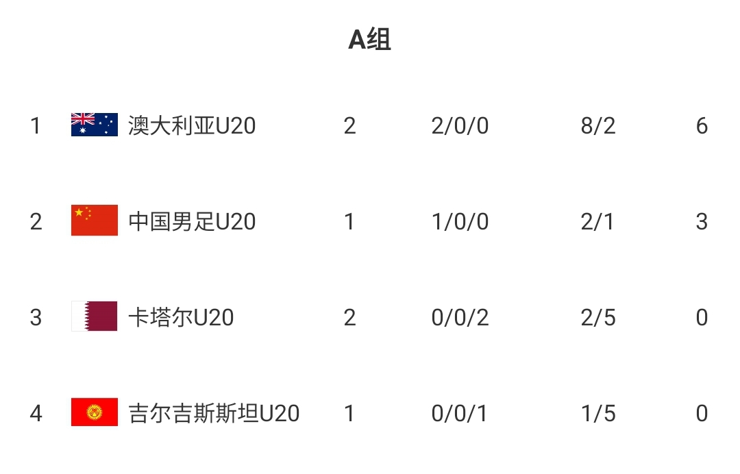  U20國(guó)青贏球即提前出線！積分榜：澳大利亞6分第一，卡塔爾0分第3