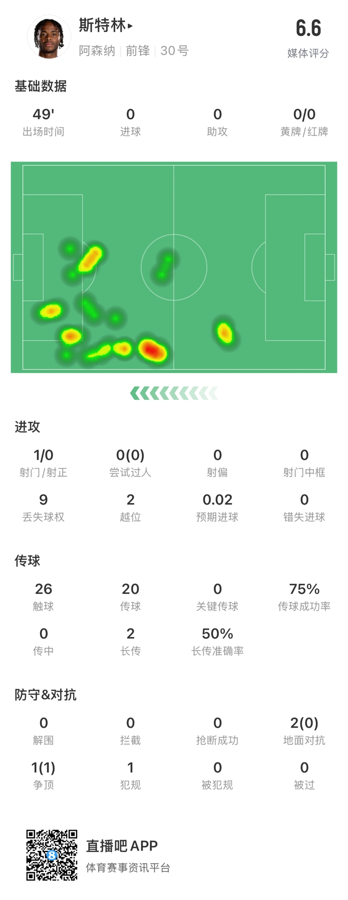  斯特林半場數(shù)據(jù)：9次丟失球權(quán)1次射門，2次越位，傳球成功率75%