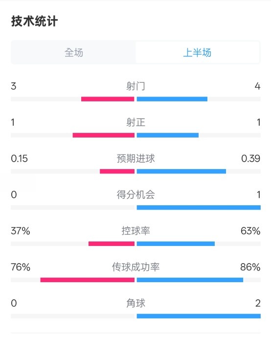  藍(lán)狐半場(chǎng)暫0-0阿森納數(shù)據(jù)：射門3-4，射正1-1，控球率37%-63%