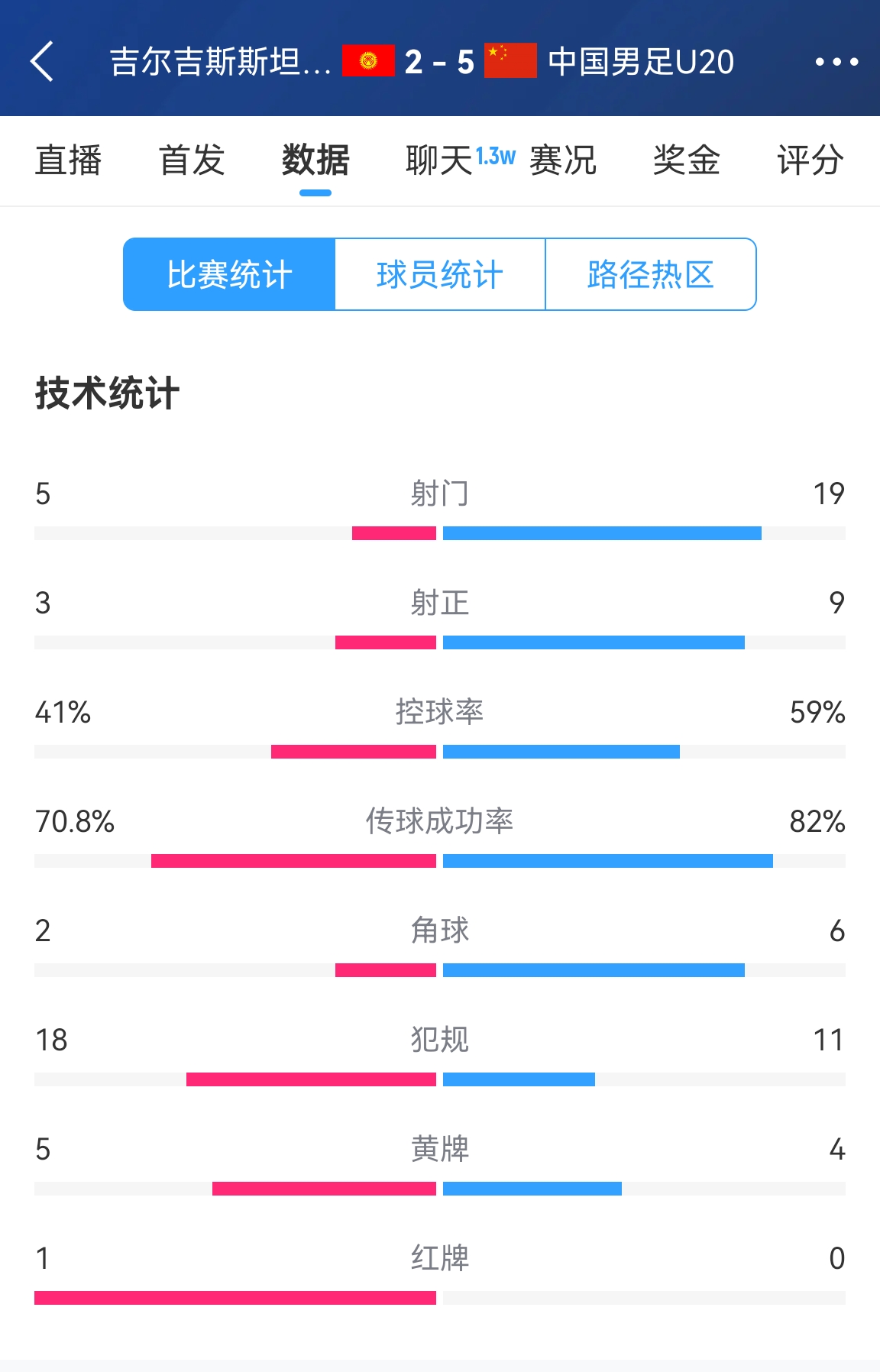  碾壓！國青5比2吉爾吉斯斯坦數(shù)據(jù)：控球率59%-41%，射門19-5