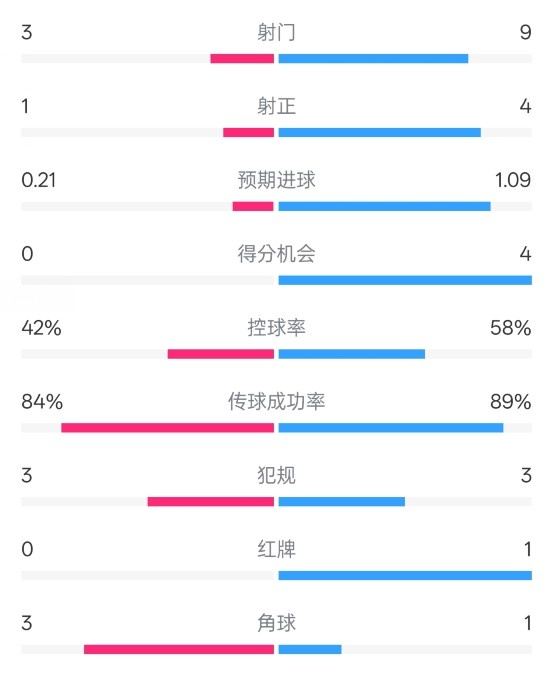  奧薩蘇納半場0-1皇馬數(shù)據(jù)：射門3-9，犯規(guī)3-3，紅牌0-1