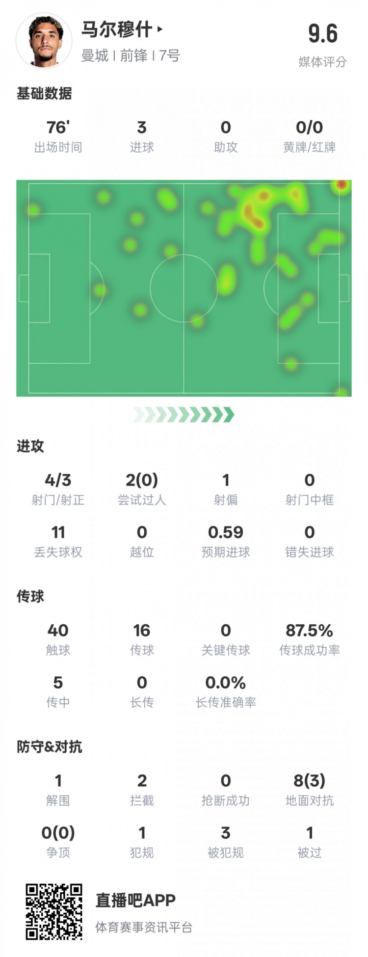  馬爾穆什本場比賽數據：3射正3進球&1解圍2攔截，評分9.6