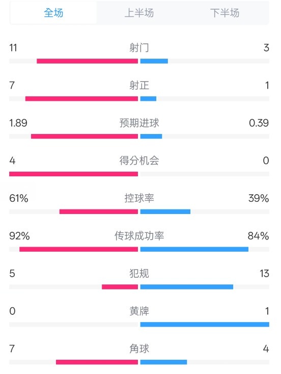  壓制！曼城4-0紐卡全場數據：射門11-3，射正7-1，控球率61%-39%