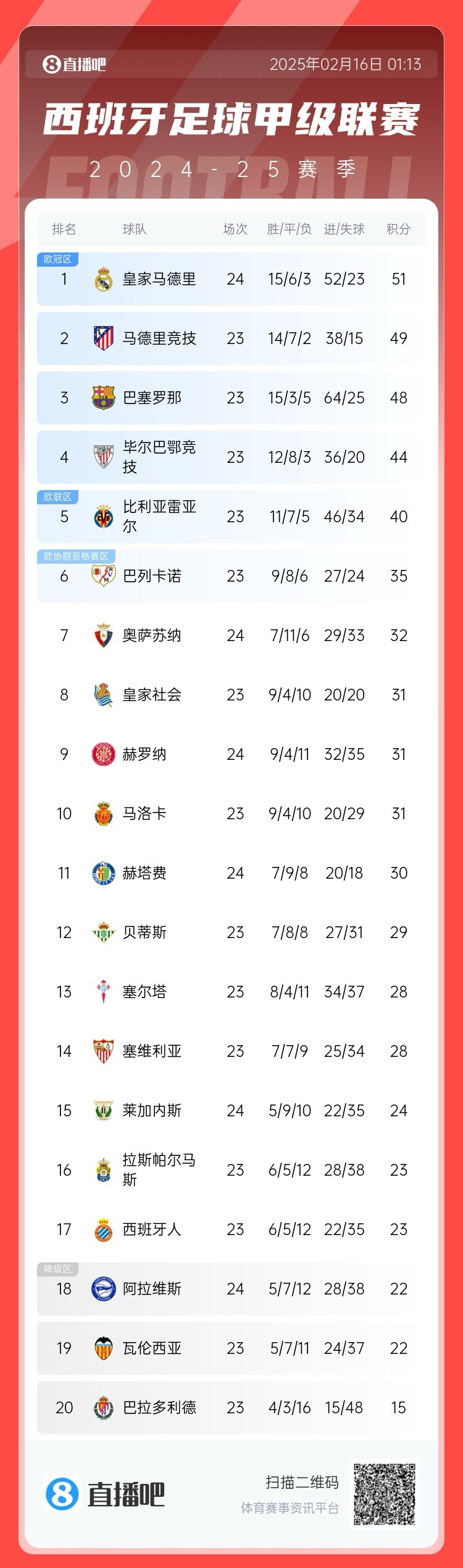  西甲積分榜：皇馬聯(lián)賽3場(chǎng)不勝，先賽只領(lǐng)先馬競(jìng)2分