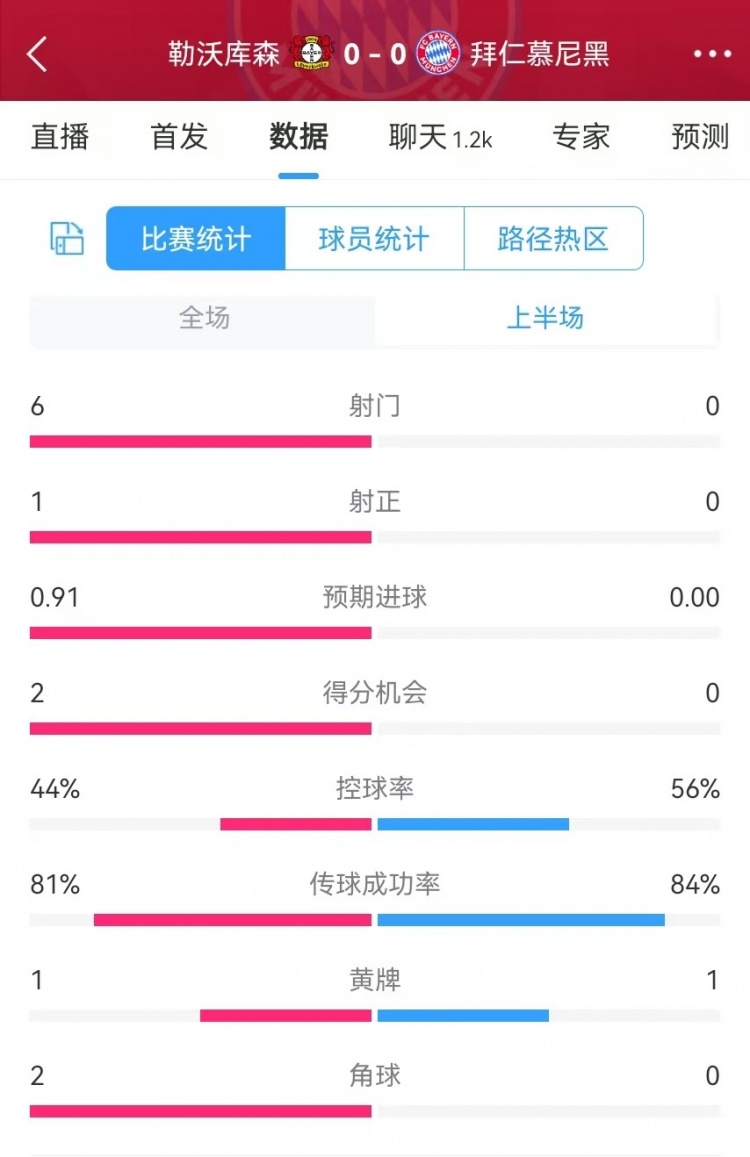  碾壓！拜仁半場(chǎng)0射門，藥廠半場(chǎng)射門6、得分機(jī)會(huì)2、預(yù)期進(jìn)球0.91