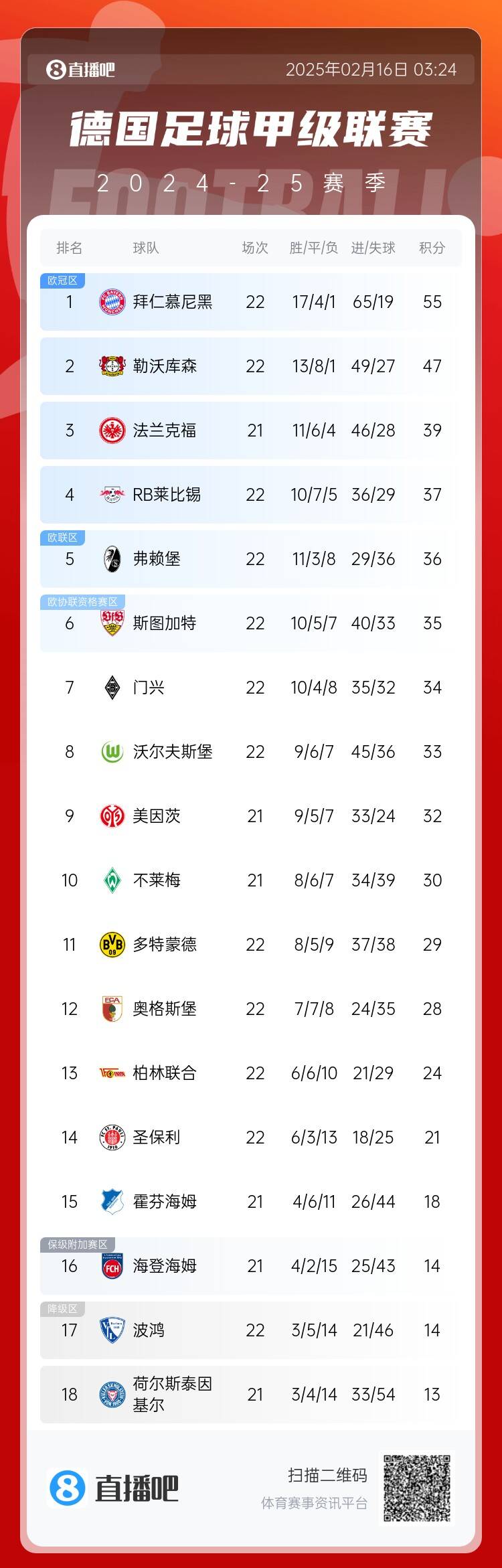  德甲積分榜：拜仁7連勝遭終結(jié)仍8分領(lǐng)跑，藥廠聯(lián)賽20輪不敗