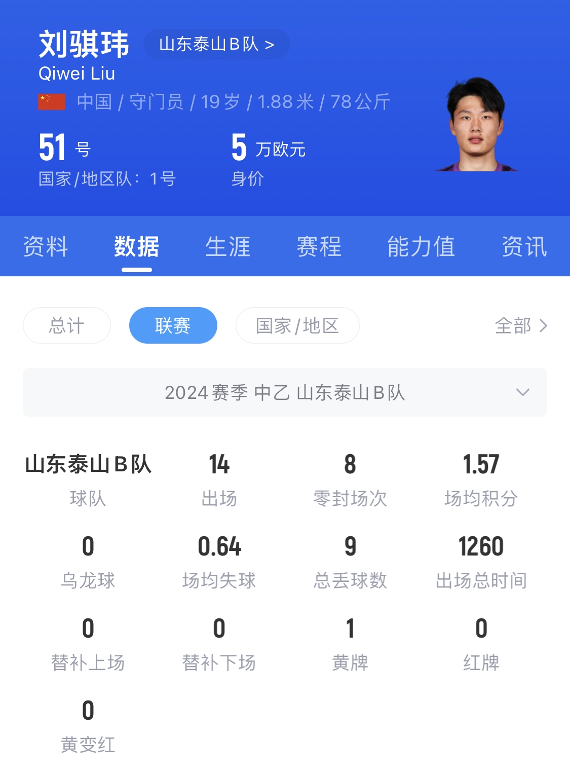  有腳下、有自信！國(guó)青門將劉騏瑋門晃倒上搶的對(duì)手
