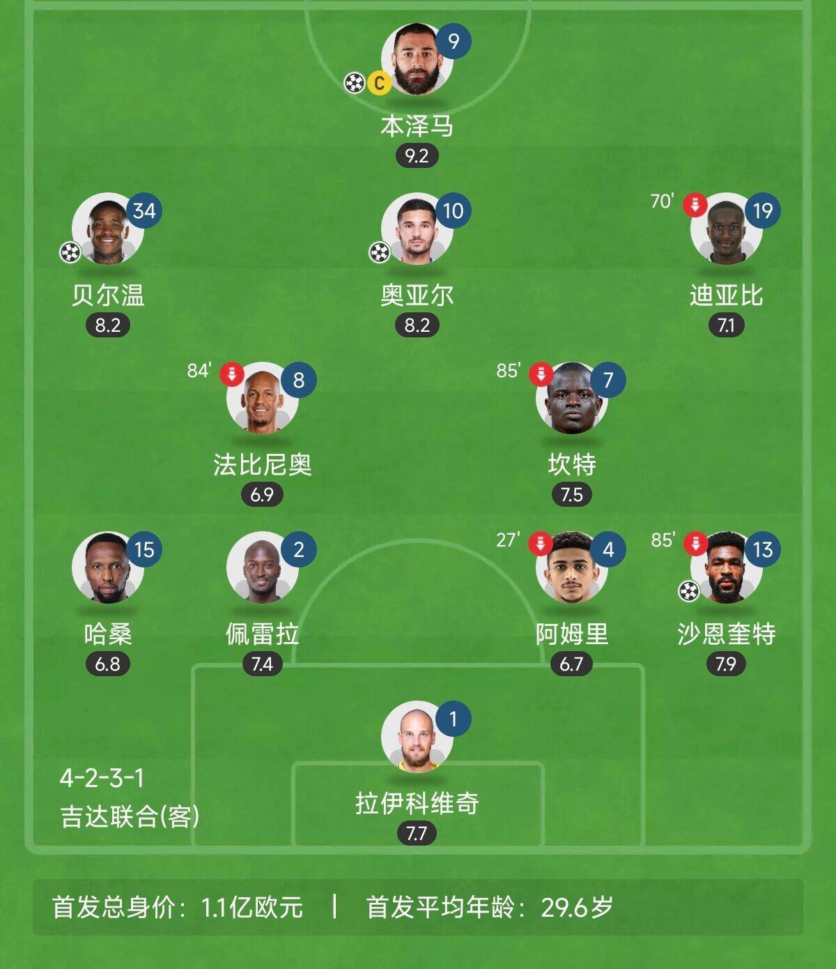  “三內(nèi)援”出戰(zhàn)！吉達(dá)聯(lián)合昨晚首發(fā)8外援總身價(jià)上億：本澤馬領(lǐng)銜