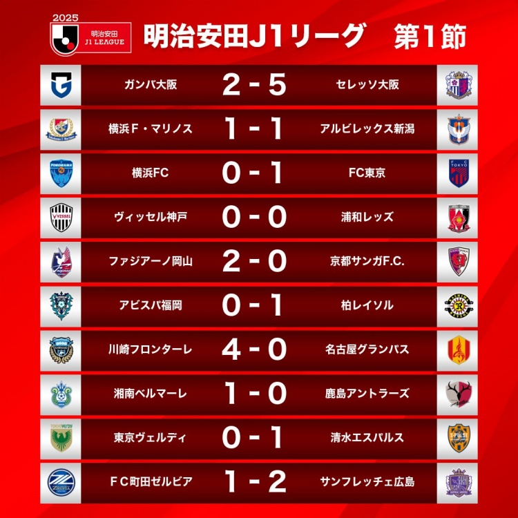  新賽季J1首輪情況：大阪櫻花5-2大阪鋼巴，川崎前鋒4-0名古屋鯨八