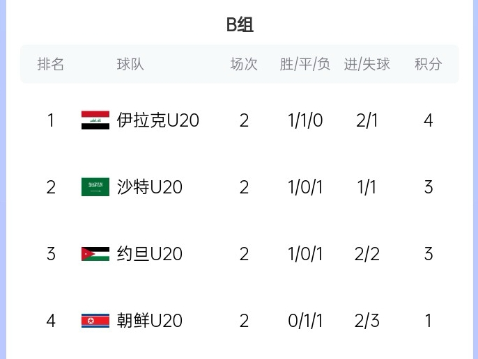  末輪亂斗！U20亞洲杯B組積分榜：伊拉克4分居首，沙特、約旦3分