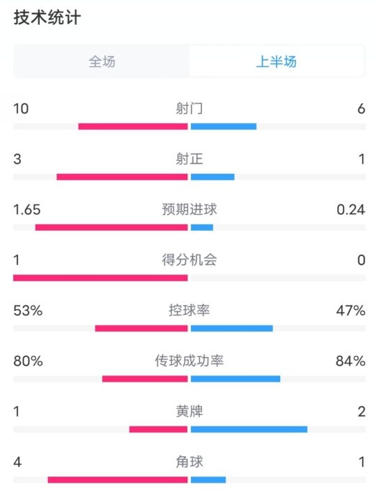 利物浦半場2-0狼隊數(shù)據(jù)：射門10-6，射正3-1，控球率53%-47%