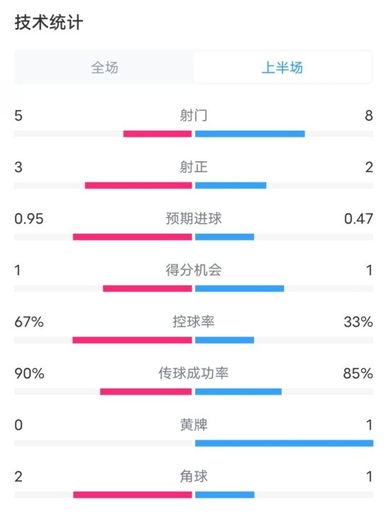  熱刺1-0曼聯(lián)半場(chǎng)數(shù)據(jù)：射門5-8，射正3-2，控球率67%-33%