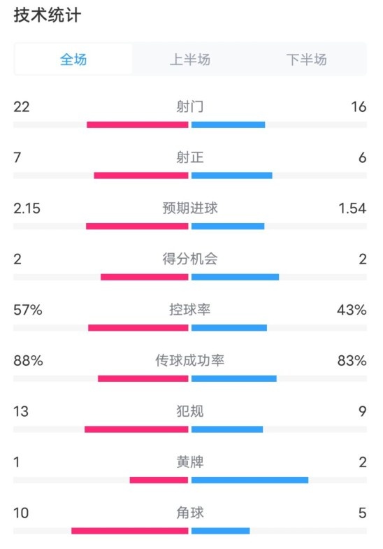  熱刺1-0曼聯(lián)全場數(shù)據(jù)：射門22-16，射正7-6，控球率57%-43%