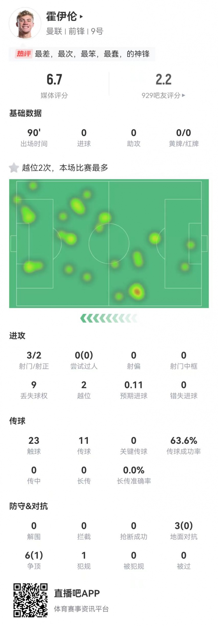  這是大中鋒？霍伊倫本場3射2正 9對抗僅1成功+2越位 獲評6.7分