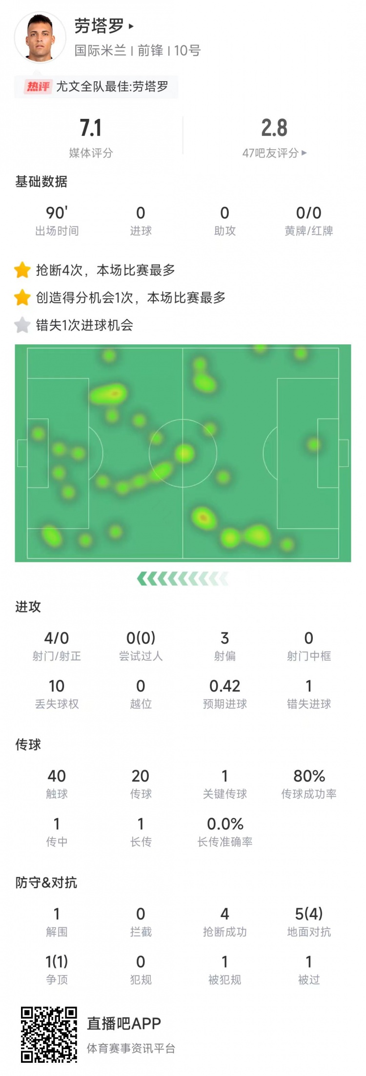  勞塔羅本場數(shù)據(jù)：4次射門0射正&錯失1次機會，4次搶斷全場最多