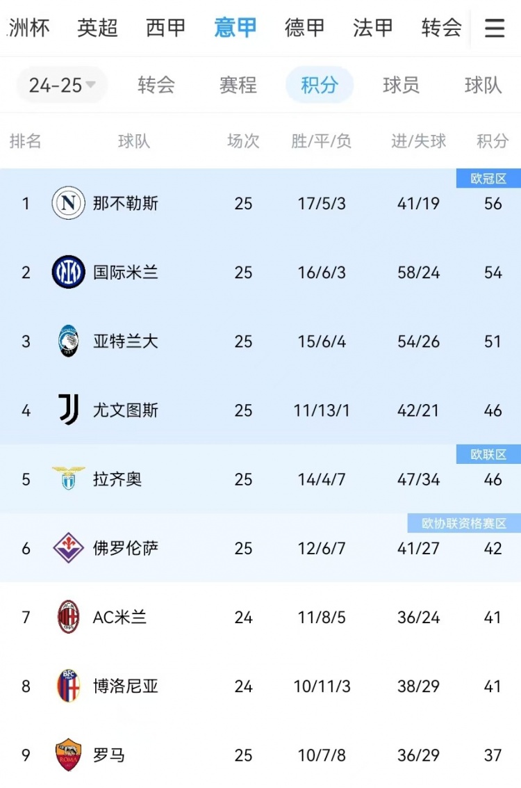  你剎我停！意甲前二本月7戰(zhàn)共1勝：那不勒斯3輪3分、國米4輪4分