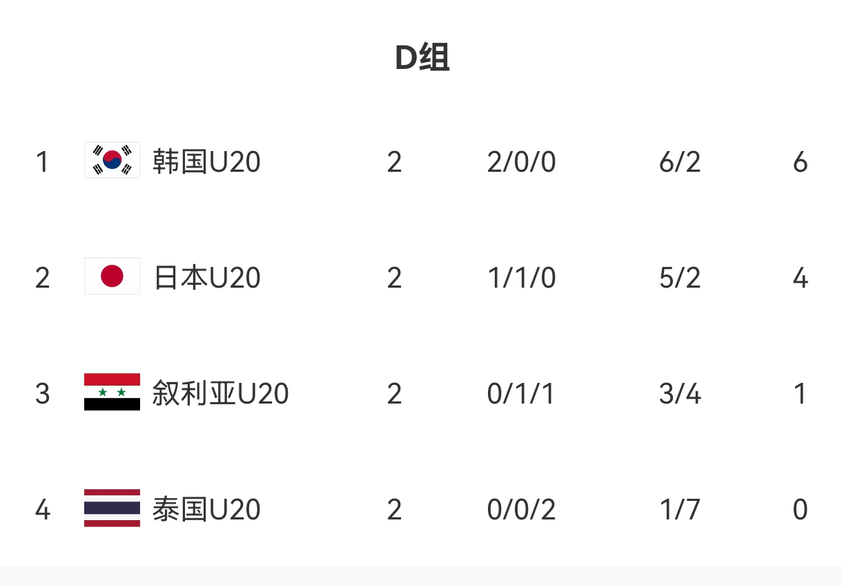  U20亞洲杯D組出線形勢：日本末輪不敗即晉級，敘利亞需大勝泰國