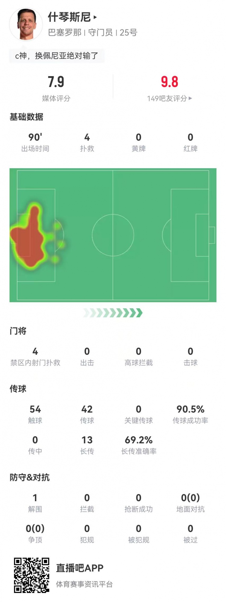  隱藏功臣！什琴斯尼本場4次撲救+13長傳9成功 獲評7.9分并列最高