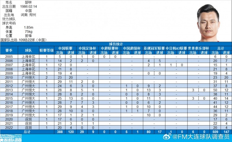  郜林生涯數(shù)據(jù)：俱樂(lè)部509場(chǎng)147球，國(guó)家隊(duì)109場(chǎng)22球