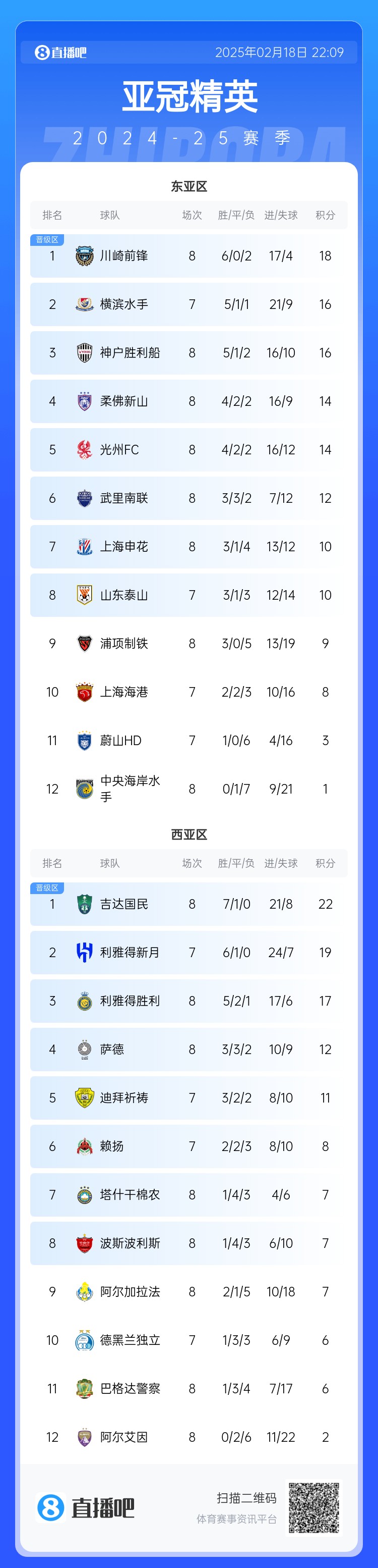  亞冠積分榜：申花10分結(jié)束聯(lián)賽階段暫升晉級(jí)區(qū)，泰山海港明日出戰(zhàn)