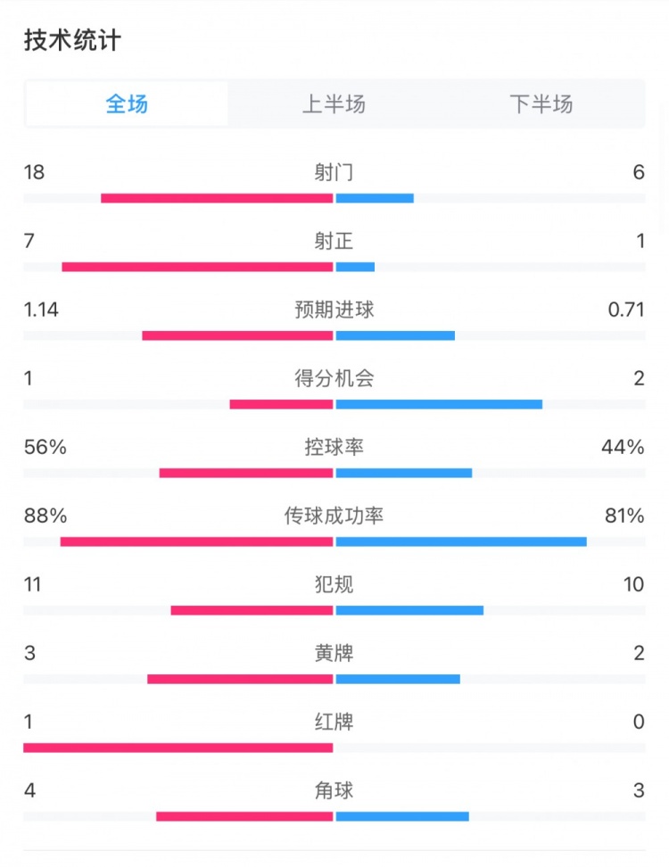  米蘭1-1費耶諾德全場數(shù)據(jù)：控球率56%-44%，射門18-6，射正7-1
