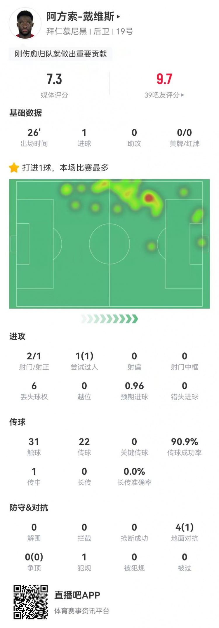  替補絕平！戴維斯本場替補1球+4對抗1成功 獲評7.3分