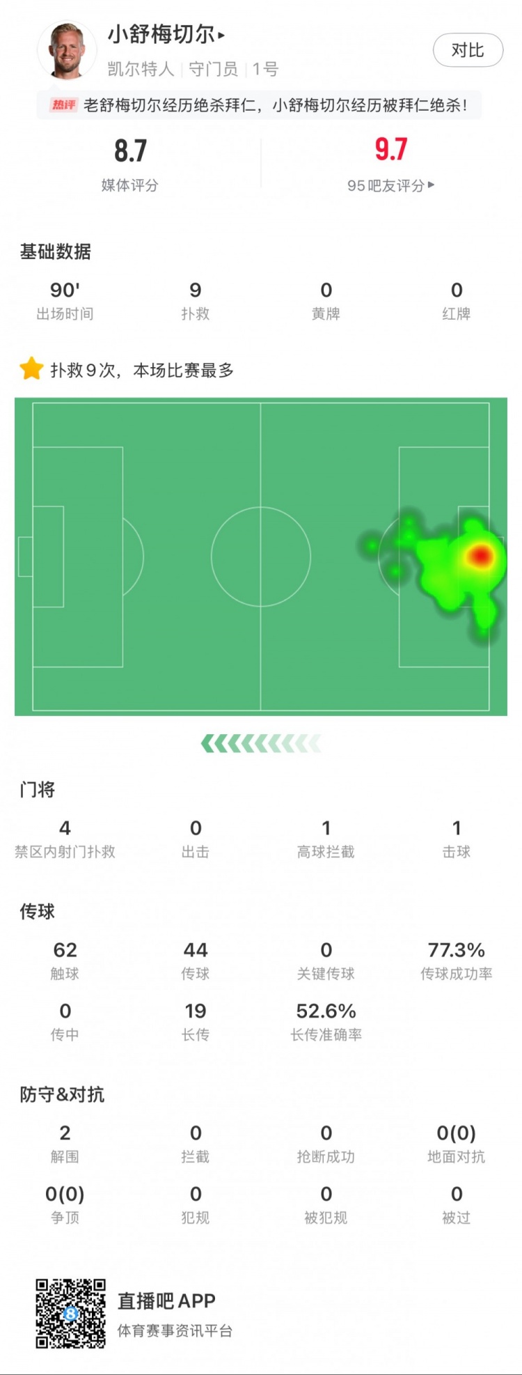  小舒梅切爾對陣拜仁數(shù)據(jù)：9次成功撲救，1次擊球，1次高球攔截