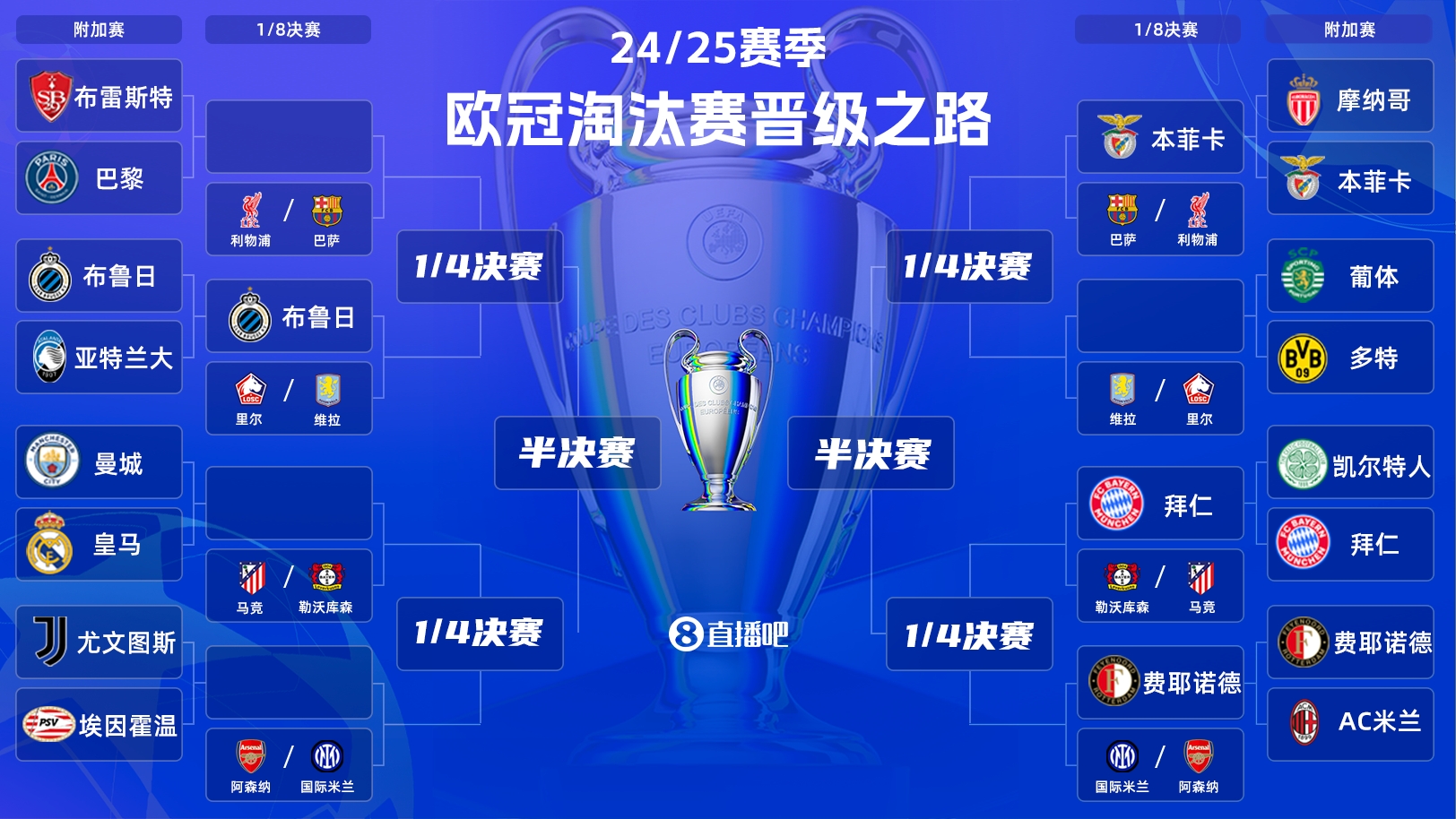  一目了然！歐冠晉級之路：皇馬/曼城、拜仁、馬競、藥廠必有大戰(zhàn)