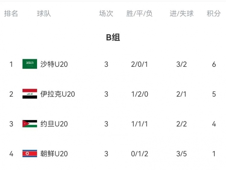  B組末輪大亂斗！晉級(jí)形勢(shì)三度反轉(zhuǎn)：伊拉克中場(chǎng)染紅&沙特起死回生