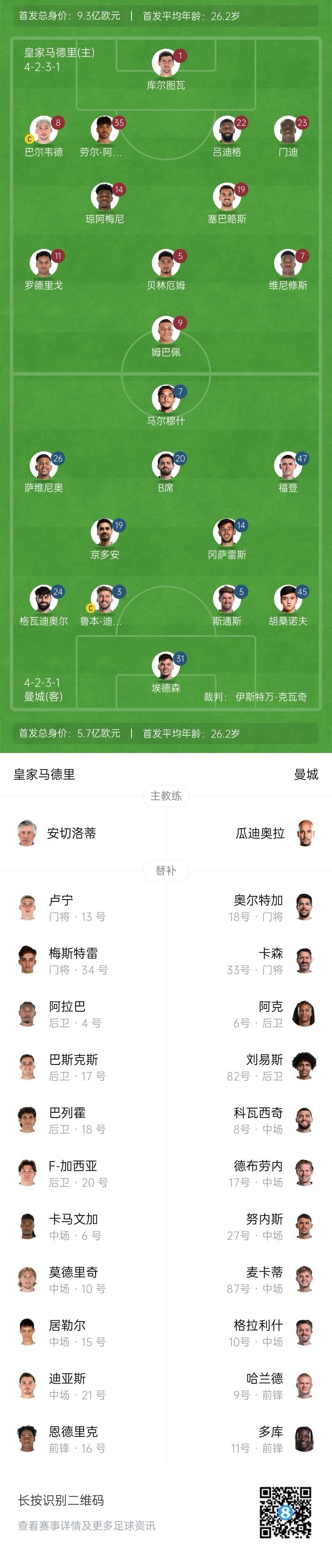  曼城博主：哈蘭德在對陣紐卡時膝蓋出現(xiàn)傷情，因此對皇馬替補
