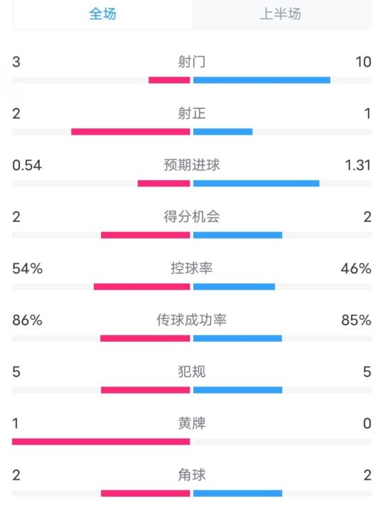  維拉半場(chǎng)2-1利物浦?jǐn)?shù)據(jù)：射門(mén)3-10，射正2-1，控球率54%-46%