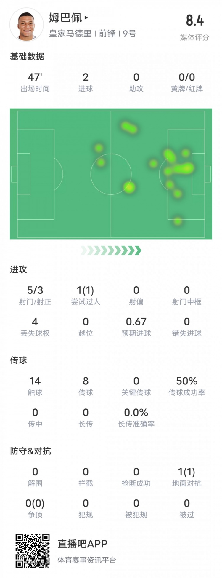  強！姆巴佩半場數(shù)據(jù)：5射3正2進球+1過人成功，評分8.4