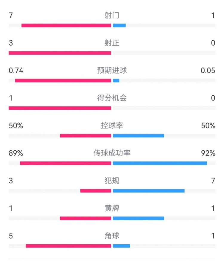 皇馬2-0曼城半場數(shù)據(jù)：皇馬7射3正，曼城僅1射0正，控球率五五開