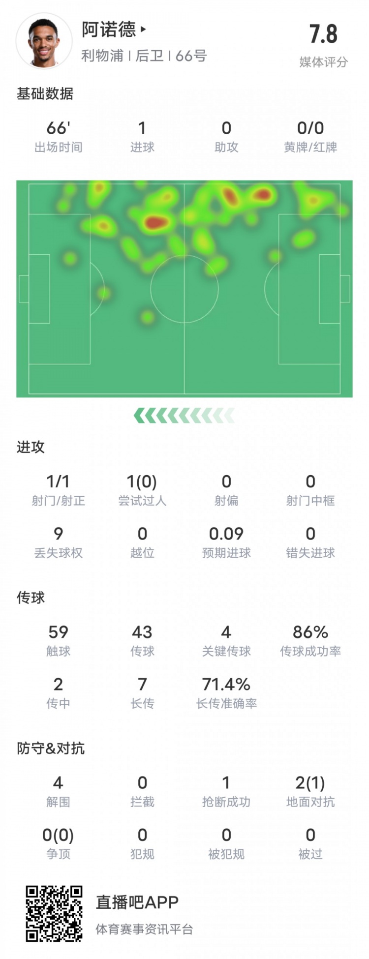  阿諾德本場(chǎng)比賽數(shù)據(jù)：1進(jìn)球4關(guān)鍵傳球4解圍，評(píng)分7.8