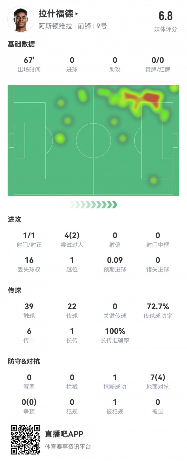 拉什福德數(shù)據(jù)：首發(fā)67分鐘1射1正，2次過(guò)人16次丟失球權(quán)，評(píng)分6.8