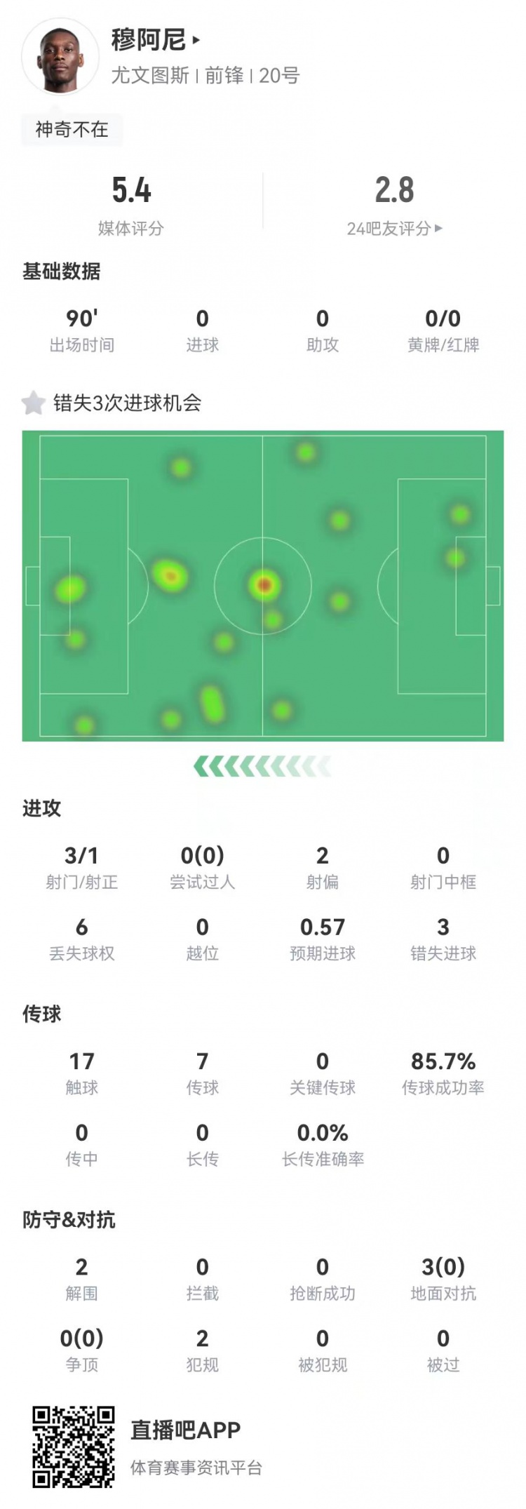  穆阿尼本場3射門3次錯失重大機會，3對抗0成功 5.4分全場最低