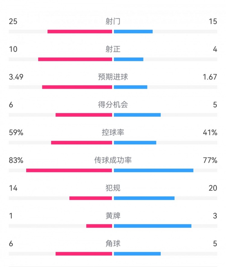  尤文1-3埃因霍溫數(shù)據(jù)：射門15-25，射正4-10，得分機會5-6