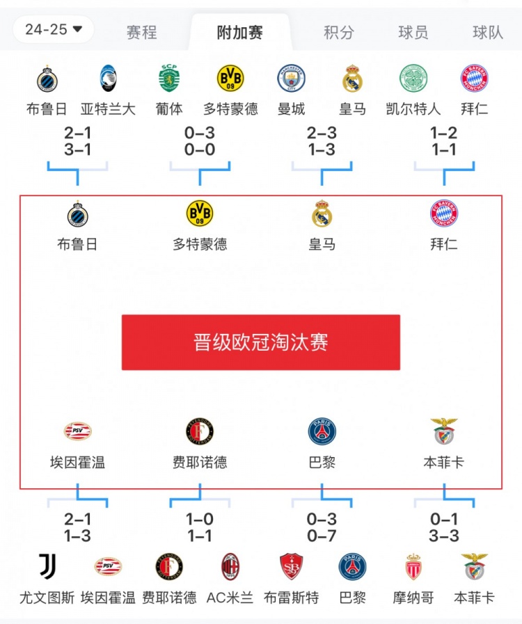  歐冠附加賽8隊(duì)被淘汰：意甲3隊(duì)最多，法甲2隊(duì)，英超葡超蘇超各1隊(duì)