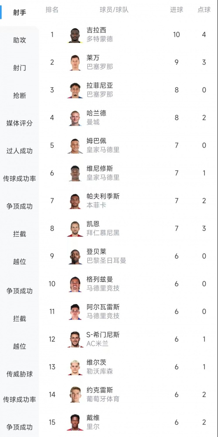  歐冠射手榜：吉拉西10球居首，萊萬9球次席&拉菲尼亞、哈蘭德8球