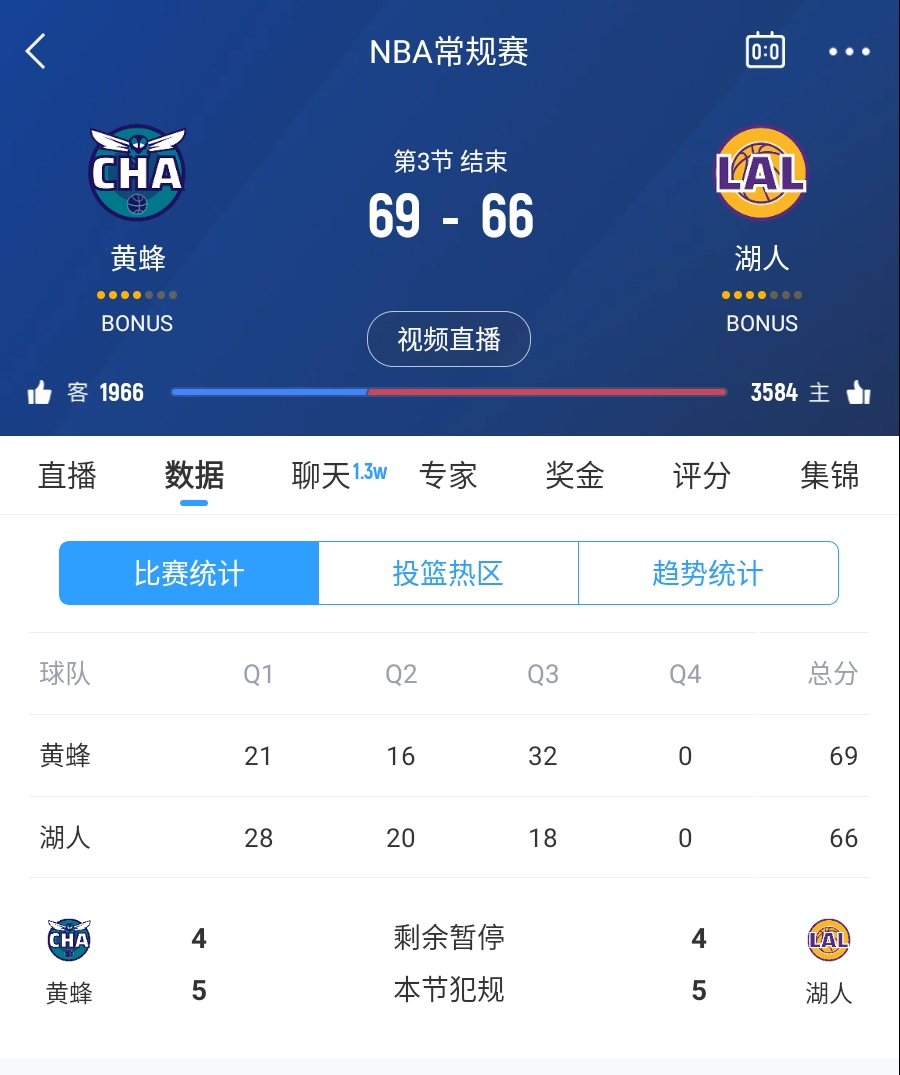  三崩來(lái)臨！湖人第三節(jié)僅得18分 單節(jié)凈負(fù)14分落后3分進(jìn)入第四節(jié)