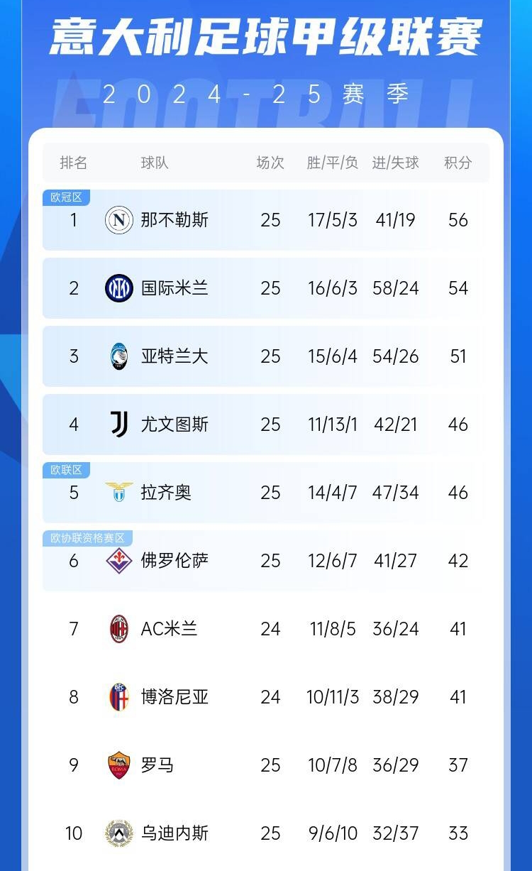  爭四好戲開始？意甲3/4/7接連歐冠出局，第5/6均歐戰(zhàn)直通仍需征戰(zhàn)
