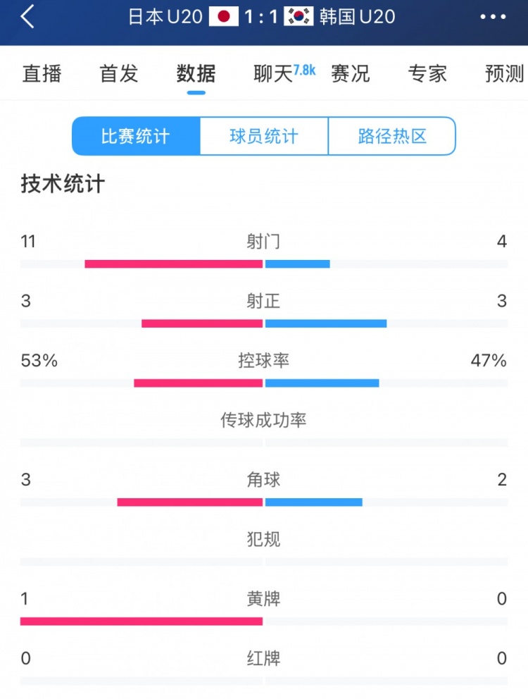  U20亞洲杯日韓戰(zhàn)全場數(shù)據(jù)：射門數(shù)日本11-4領(lǐng)先，但兩隊(duì)均射正3腳