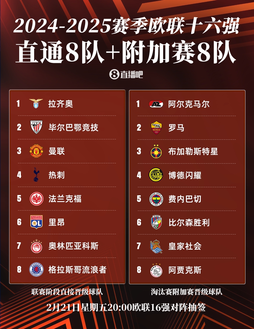  ??歐聯(lián)16強(qiáng)：曼聯(lián)、熱刺直通，羅馬、費(fèi)內(nèi)巴切晉級(jí)，今晚20點(diǎn)抽簽